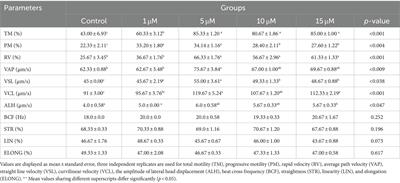 Quercetin in semen extender improves frozen-thawed spermatozoa quality and in-vivo fertility in crossbred Kamori goats